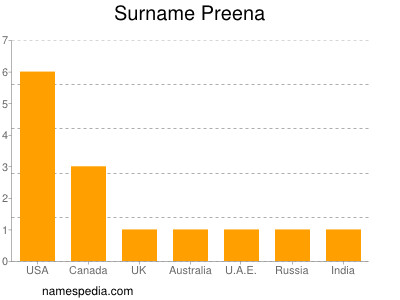 Surname Preena