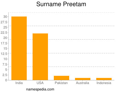 Surname Preetam