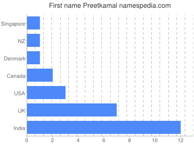 Given name Preetkamal