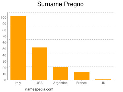 Surname Pregno