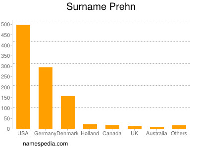 Surname Prehn