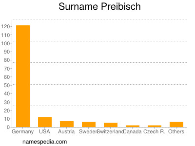 Surname Preibisch