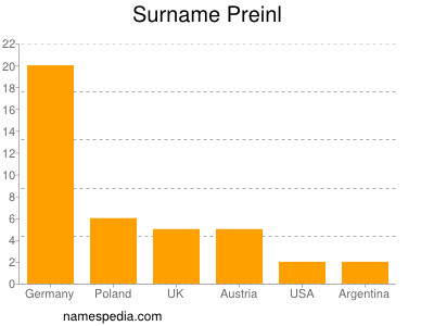 Surname Preinl