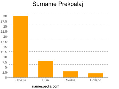 Surname Prekpalaj