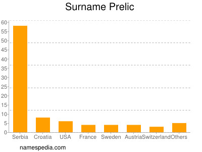 Surname Prelic