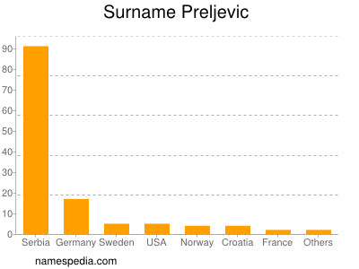 Surname Preljevic