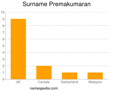Surname Premakumaran