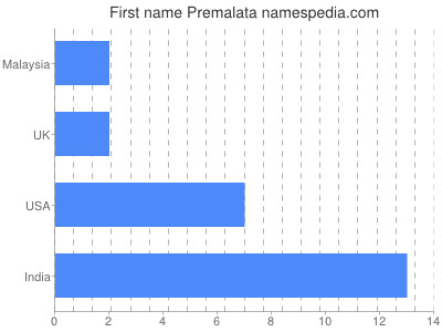 Given name Premalata