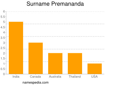 Surname Premananda