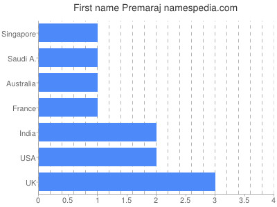 Given name Premaraj