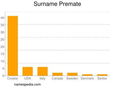 Surname Premate