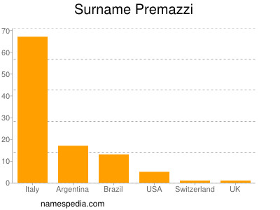 Surname Premazzi