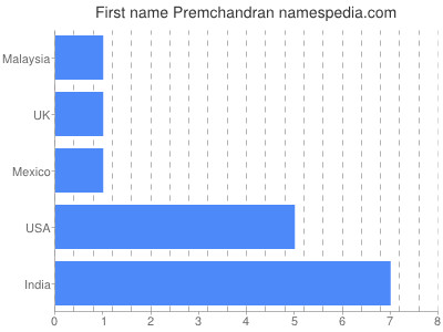 Given name Premchandran
