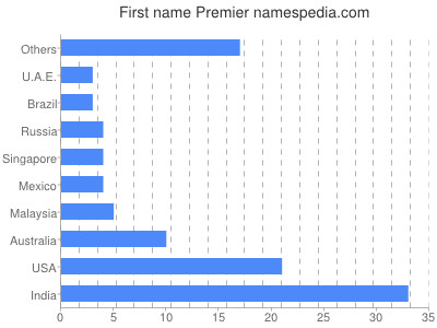 Given name Premier