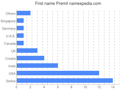 Given name Premil