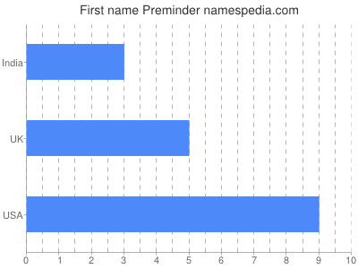 Given name Preminder