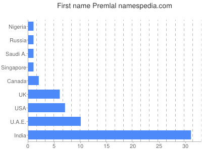 Given name Premlal