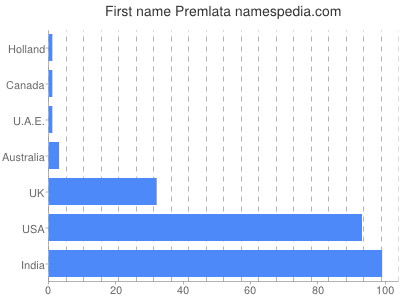 Given name Premlata