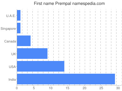 Given name Prempal