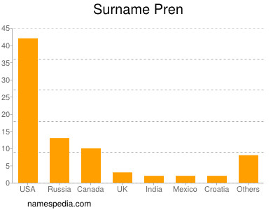 Surname Pren