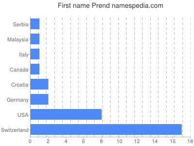Given name Prend