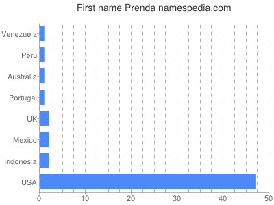 Given name Prenda