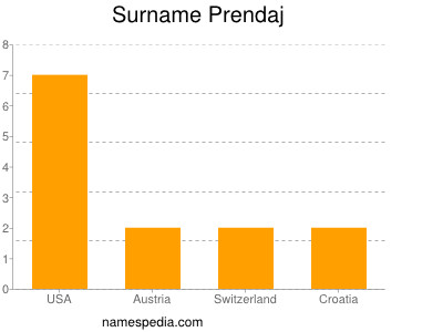 Surname Prendaj