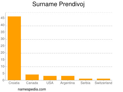 Surname Prendivoj