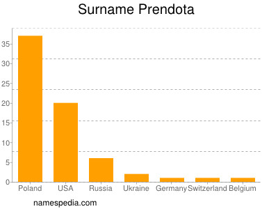 Surname Prendota