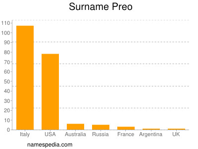 Surname Preo