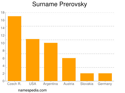 Surname Prerovsky