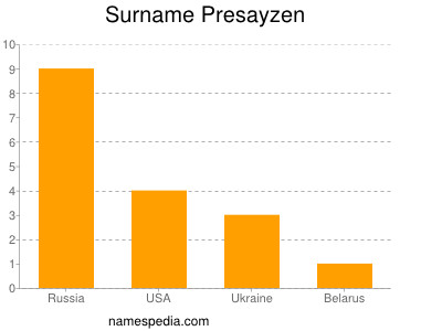 Surname Presayzen