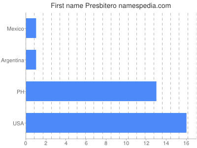 Given name Presbitero