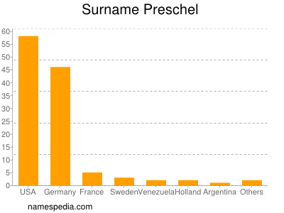 Surname Preschel