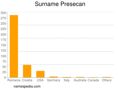 Surname Presecan