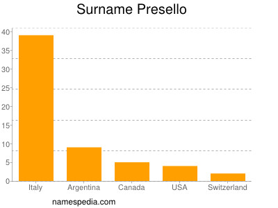 Surname Presello