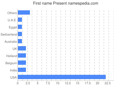 Given name Present