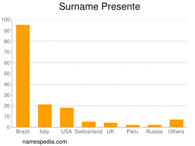 Surname Presente