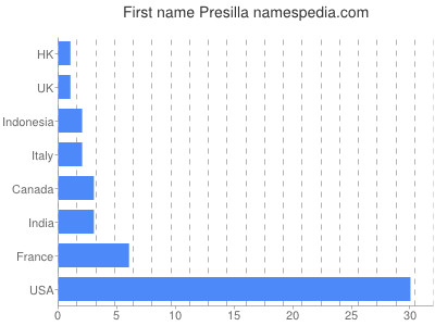 Given name Presilla