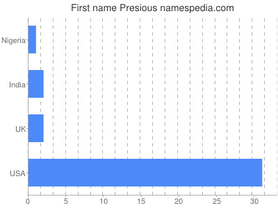 Given name Presious