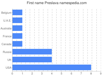 Given name Preslava