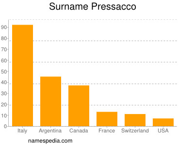 Surname Pressacco
