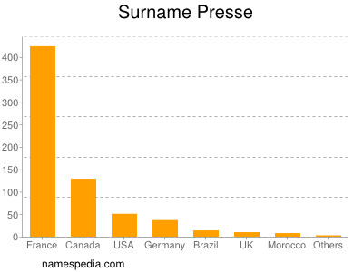 Surname Presse