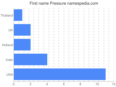 Given name Pressure