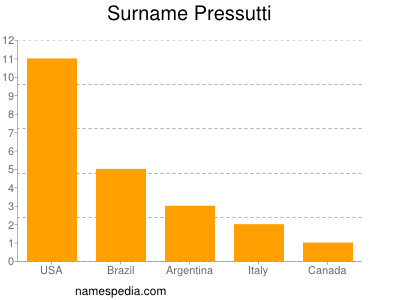Surname Pressutti