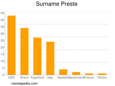 Surname Preste