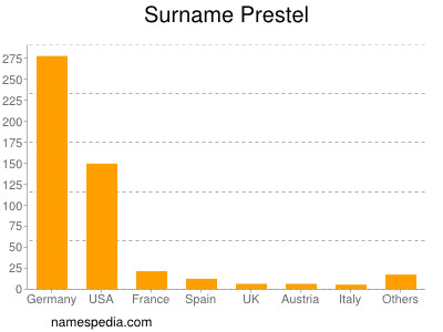 Surname Prestel