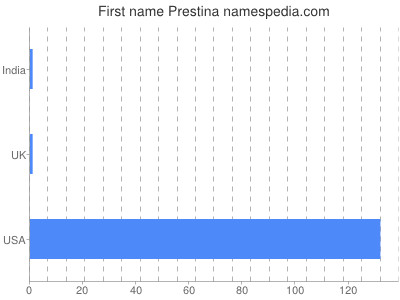 Given name Prestina