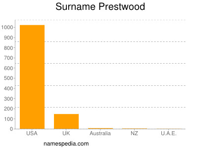 Surname Prestwood