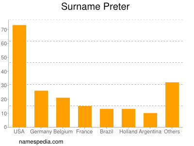 Surname Preter